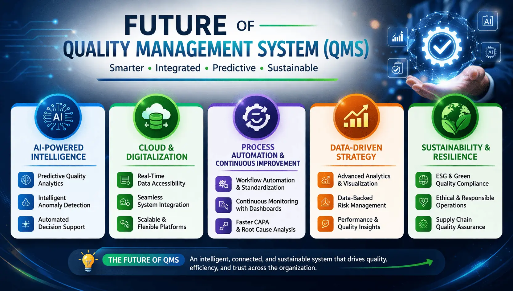 Future of Quality Management System